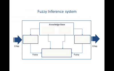 fuzzy inference system